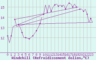 Courbe du refroidissement olien pour Gibraltar (UK)