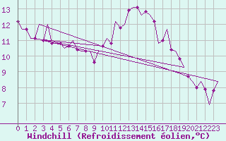 Courbe du refroidissement olien pour Volkel
