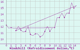 Courbe du refroidissement olien pour Stuttgart-Echterdingen