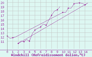Courbe du refroidissement olien pour Berlin-Schoenefeld