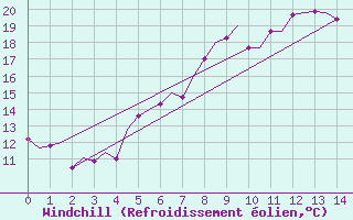 Courbe du refroidissement olien pour Berlin-Schoenefeld