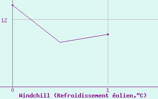Courbe du refroidissement olien pour Berlin-Schoenefeld