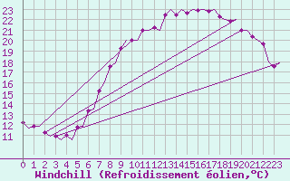 Courbe du refroidissement olien pour Vlissingen
