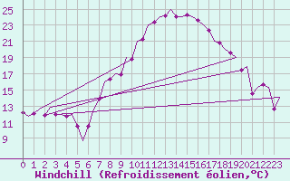 Courbe du refroidissement olien pour Erfurt-Bindersleben