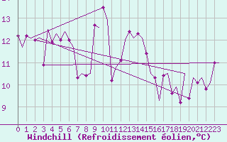 Courbe du refroidissement olien pour Napoli / Capodichino