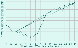 Courbe de l'humidex pour La Coruna / Alvedro