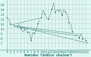 Courbe de l'humidex pour Bilbao (Esp)