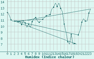 Courbe de l'humidex pour Dublin (Ir)