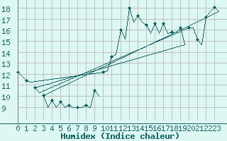 Courbe de l'humidex pour Barcelona / Aeropuerto