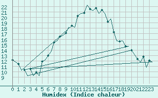 Courbe de l'humidex pour Lelystad