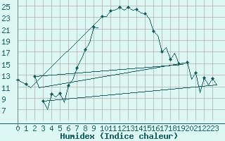 Courbe de l'humidex pour Wroclaw Ii