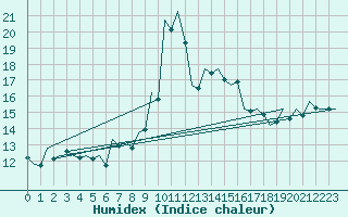 Courbe de l'humidex pour Debrecen