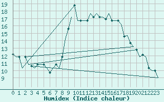 Courbe de l'humidex pour Gnes (It)