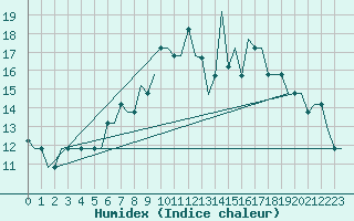 Courbe de l'humidex pour Belfast / Harbour