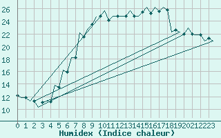 Courbe de l'humidex pour Srmellk International Airport