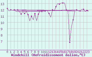 Courbe du refroidissement olien pour Platform P11-b Sea