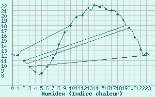 Courbe de l'humidex pour Bardenas Reales