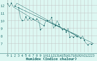 Courbe de l'humidex pour Woensdrecht