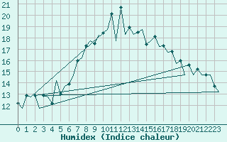 Courbe de l'humidex pour Tirgu Mures