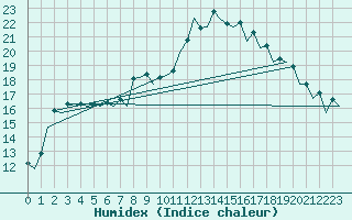 Courbe de l'humidex pour Burgos (Esp)