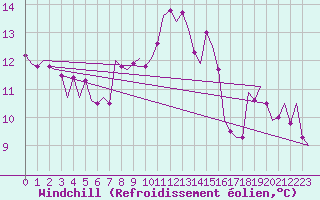 Courbe du refroidissement olien pour Vlieland