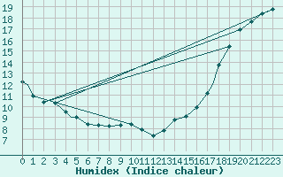 Courbe de l'humidex pour Estevan, Sask.