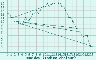 Courbe de l'humidex pour Volgograd