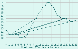 Courbe de l'humidex pour Tunis-Carthage