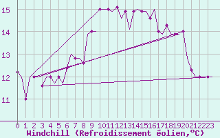 Courbe du refroidissement olien pour Treviso / S. Angelo