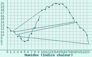 Courbe de l'humidex pour Duesseldorf