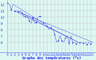 Courbe de tempratures pour Platform Awg-1 Sea