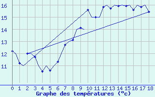 Courbe de tempratures pour Culdrose