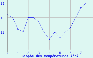 Courbe de tempratures pour Culdrose