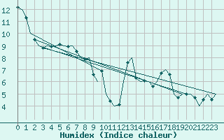 Courbe de l'humidex pour Fritzlar