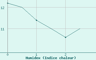 Courbe de l'humidex pour Namest Nad Oslavou