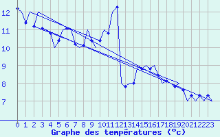 Courbe de tempratures pour Cerklje Airport