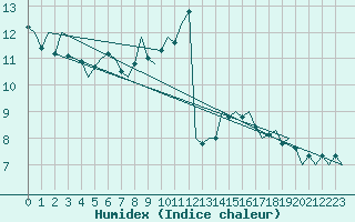 Courbe de l'humidex pour Cerklje Airport