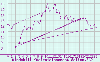Courbe du refroidissement olien pour Olbia / Costa Smeralda
