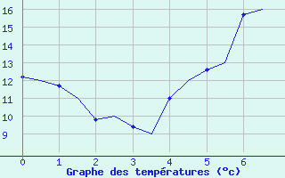 Courbe de tempratures pour Hagshult