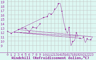 Courbe du refroidissement olien pour Marham