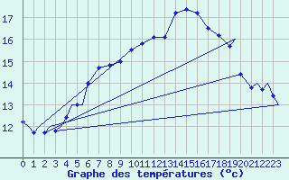 Courbe de tempratures pour Evenes