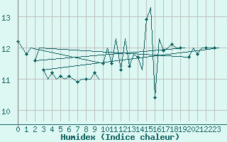 Courbe de l'humidex pour Le Goeree