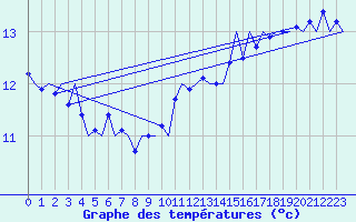 Courbe de tempratures pour Platform Awg-1 Sea