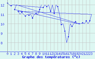 Courbe de tempratures pour Platform L9-ff-1 Sea