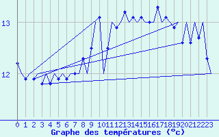 Courbe de tempratures pour Platform K13-A
