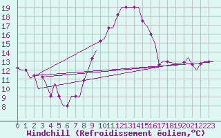 Courbe du refroidissement olien pour Roma Fiumicino