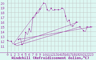 Courbe du refroidissement olien pour Souda Airport