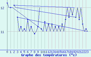 Courbe de tempratures pour Platform P11-b Sea