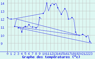 Courbe de tempratures pour Vlieland