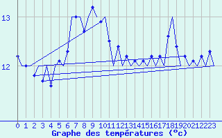 Courbe de tempratures pour Platforme D15-fa-1 Sea